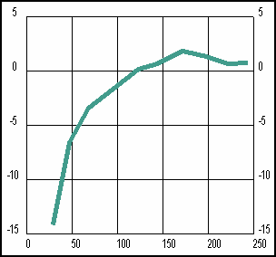 Kaavio - Rautatien aiheutama kiinteistön arvon alentuminen etäisyyden funktiona