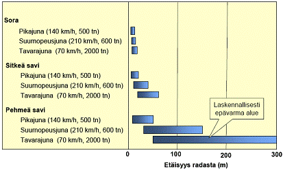 Kaavio - Arvio junista aiheutuvasta tärinästä eri maalajeilla