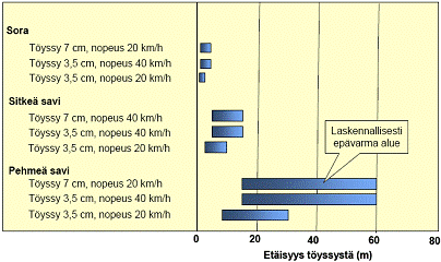 Kaavio - Arvio hidastetöyssyn ylittäneen raskaan ajoneuvon aiheuttamasta värähtelystä eri maalajeilla