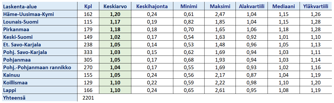 Toteutuneen kauppahinnan ja summa-arvon suhde (eli hintakerroin) Tapion summa-arvomenetelmän taulukoiden laskenta-alueittain vuosien 2021 ja 2022 perusteella.