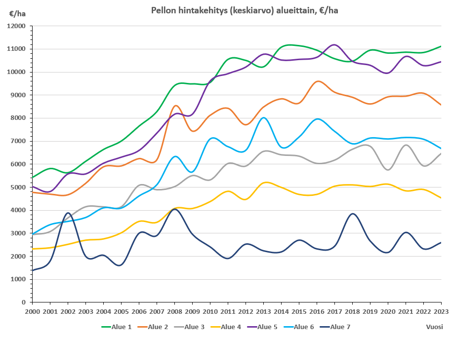 Kuva esittää pellon keskiarvohinnan kehitystä alueittain vuodesta 2000. Kuvasta näkyy kuinka alueilla, joilla tehdään runsaasti peltokauppoja, vuotuinen keskihintojen vaihtelu on pienempää kuin alueilla, joilla kauppoja solmitaan vähän.