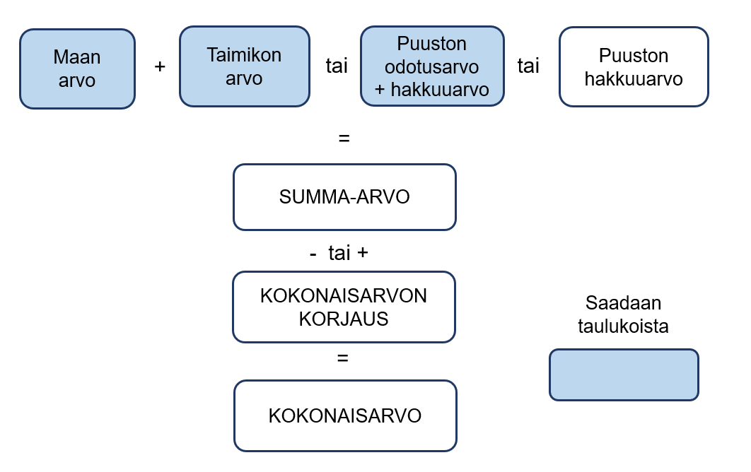 Summa-arvomenetelmän periaate kuvana, jossa esitetään summa-arvon miuodostuminen maapohjan ja eri kehitysvaiheen puustojen erillisarvojen summana. Saatua summa-arvoa korjataan kokonaisarvon korjauksella. Tällöin päädytään metsän kokonaisarvoon