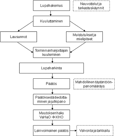 Lupakäsittelyn vaiheet kaaviona