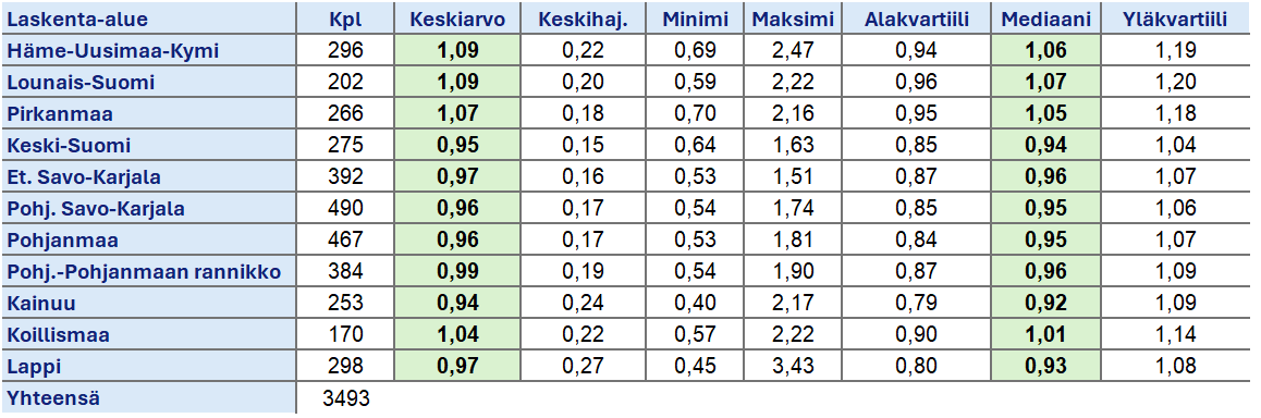 Toteutuneen kauppahinnan ja summa-arvon suhde (eli laskennallinen kokonaisarvon korjaus) Tapion summa-arvomenetelmän taulukoiden laskenta-alueittain vuosien 2022, 2023 ja 2024 perusteella.