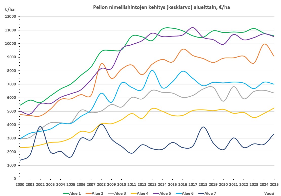 Kuva esittää pellon keskiarvohinnan kehitystä alueittain vuodesta 2000. Kuvasta näkyy kuinka alueilla, joilla tehdään runsaasti peltokauppoja, vuotuinen keskihintojen vaihtelu on pienempää kuin alueilla, joilla kauppoja solmitaan vähän.