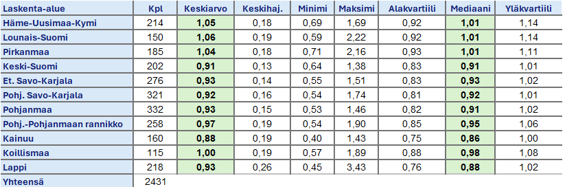 Toteutuneen kauppahinnan ja summa-arvon suhde (eli laskennallinen kokonaisarvon korjaus) Tapion summa-arvomenetelmän taulukoiden laskenta-alueittain vuosien 2023 ja 2024 perusteella.
