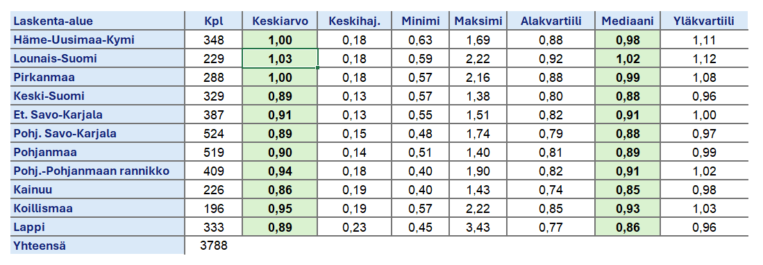 Kauppahinnan ja laskennallisen kokonaisarvon korjauksen suhteen tialstollisia tunnuslukuja vuosien 2023-2025 yli 10 ha:n metsätilakauppojen perusteella Tapion summa-arvomenetelmän taulukoiden laskenta-alueittain.