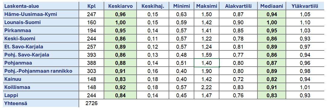 Toteutuneen kauppahinnan ja summa-arvon suhde (eli laskennallinen kokonaisarvon korjaus) Tapion summa-arvomenetelmän taulukoiden laskenta-alueittain vuosien 2024 ja 2025 perusteella.
